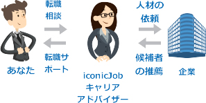ICONICの転職支援サービスの仕組み：求職者とICONICと企業