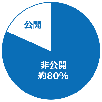 iconicJobが扱っている求人情報の約80%は非公開情報です